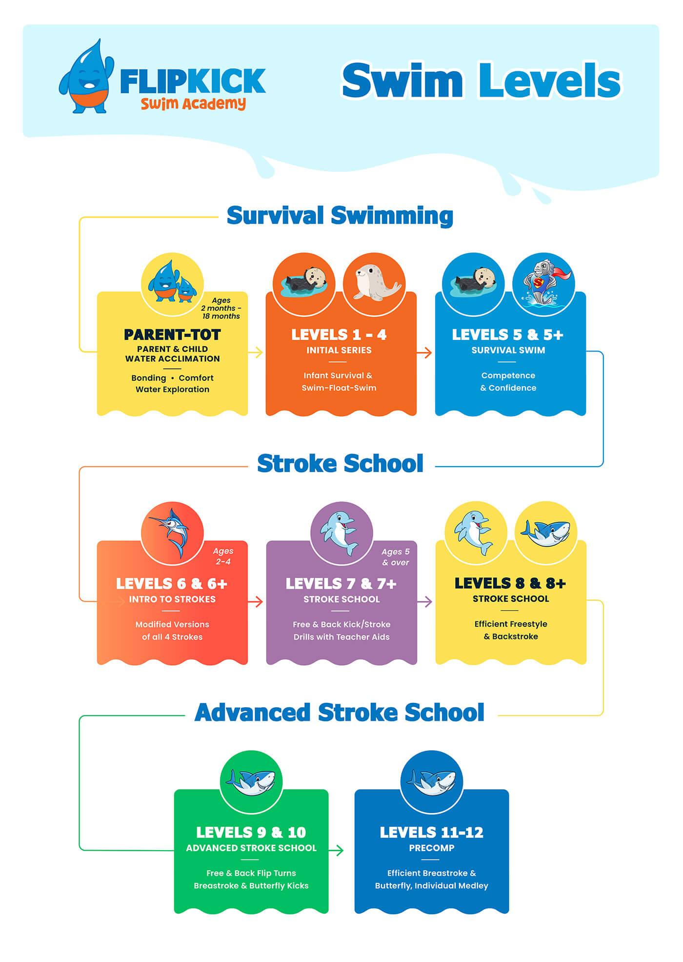 Infographic flowchart showing Flipkick Swim Academy’s swim levels. There are 3 tiers with 2 to 3 levels within each tier. The first tier is Survival Swimming with Parent Tot for 2 - 18 month olds, Levels 1-4 Initial Series for infant survival and swim-float-swim. Next is Levels 5 and 5 plus survival swimming for competence and confidence. The next tier is Stroke School with 3 level groups. First is Levels 6 and 6 plus, ages 2 to 4, intro to strokes. Second is levels 7 and 7 plus, ages 5 and over, stroke school for free and back kick drills with teacher aids. Third is Levels 8 and 8 plus Stroke School for efficient freestyle and backstroke. The next and final tier is Advanced Stroke School with 2 levels. First is levels 9 and 10 advanced stroke school for free and back flip turns, breaststroke and butterfly kicks. The Second is levels eleven through twelve precomp, for efficient breaststroke and butterfly, individual medley.